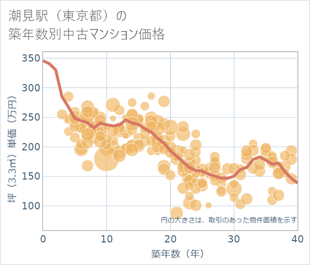 潮見駅(東京都)の築年数別の中古マンション坪単価
