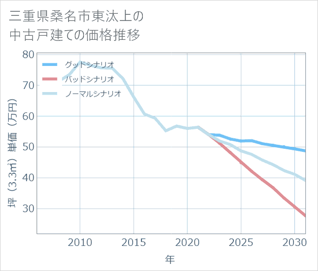 三重県桑名市東汰上の中古戸建て価格推移