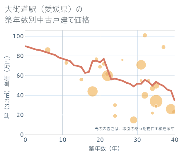 大街道駅(愛媛県)の築年数別の中古戸建て坪単価