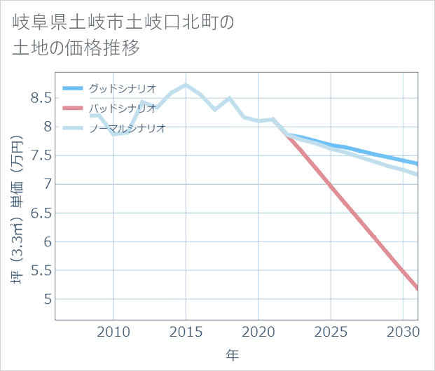 岐阜県土岐市土岐口北町の土地価格推移