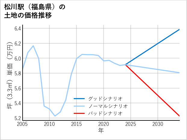 松川駅（福島県）の土地価格推移