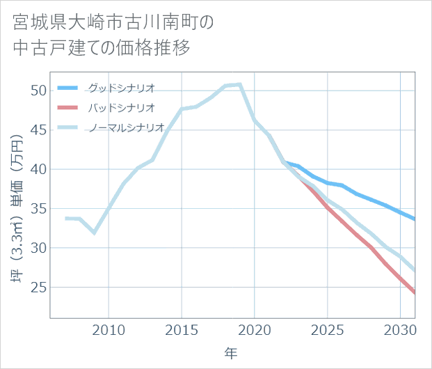 宮城県大崎市古川南町の中古戸建て価格推移