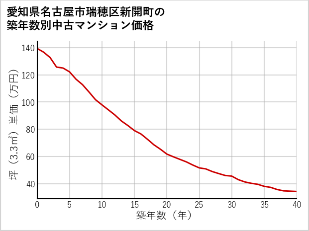 愛知県名古屋市瑞穂区新開町の築年数別の中古マンション坪単価