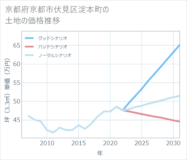 京都府京都市伏見区淀本町の土地価格推移