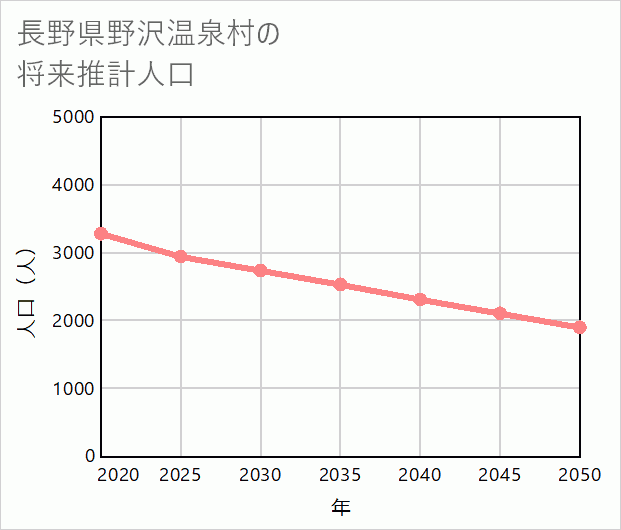 野沢温泉村の将来推計人口