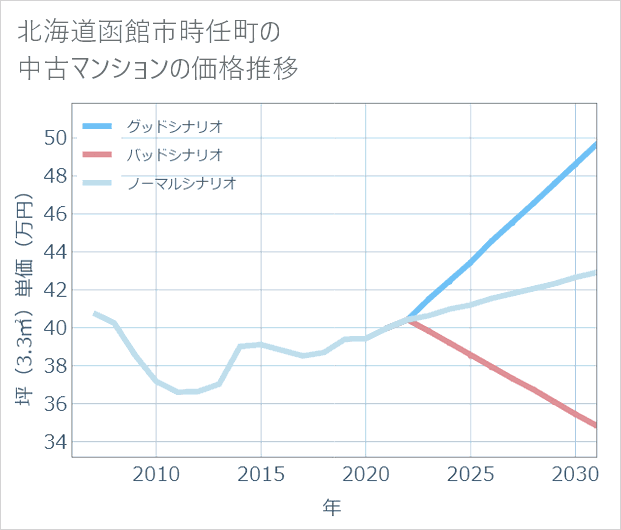 北海道函館市時任町の中古マンション価格推移