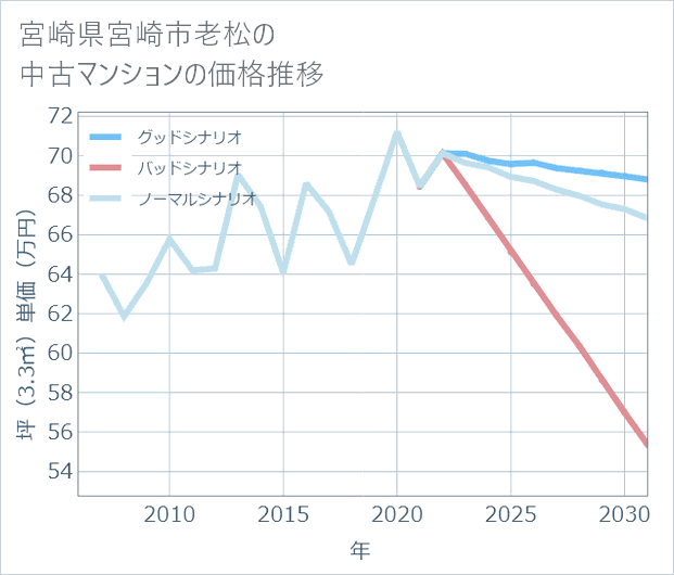 宮崎県宮崎市老松の中古マンション価格推移