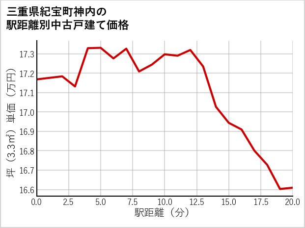 三重県紀宝町神内の徒歩距離別の中古戸建て坪単価
