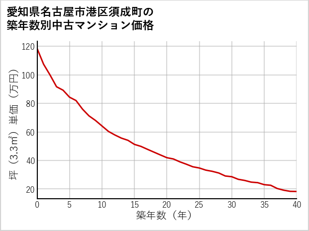 愛知県名古屋市港区須成町の築年数別の中古マンション坪単価