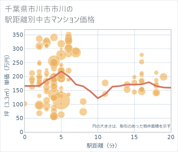 千葉県市川市市川の徒歩距離別の中古マンション坪単価