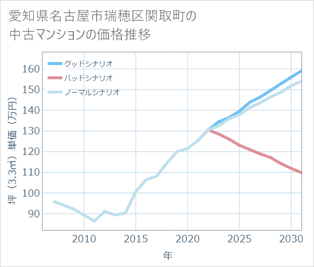 愛知県名古屋市瑞穂区関取町の中古マンション価格推移