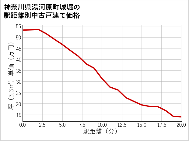 神奈川県湯河原町城堀の徒歩距離別の中古戸建て坪単価