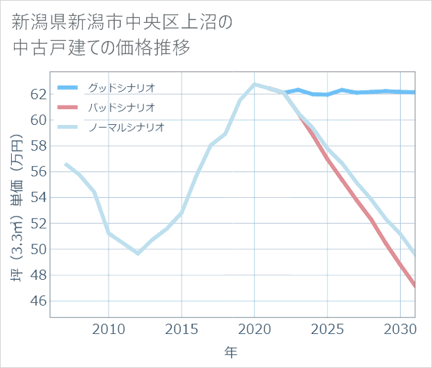 新潟県新潟市中央区上沼の中古戸建て価格推移