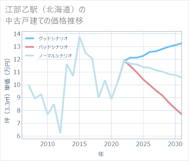 江部乙駅(北海道)の中古戸建て価格推移
