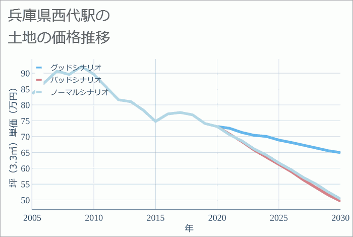 西代駅（兵庫県）の土地価格推移