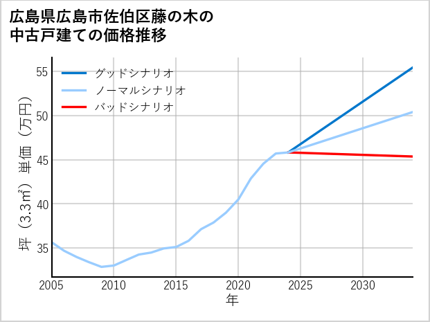 広島県広島市佐伯区藤の木の中古戸建て価格推移