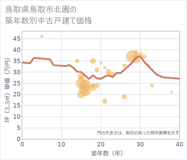 鳥取県鳥取市北園の築年数別の中古戸建て坪単価
