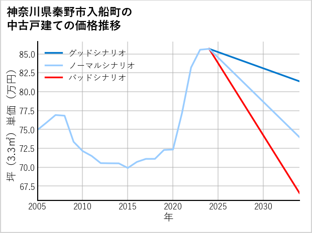 神奈川県秦野市入船町の中古戸建て価格推移