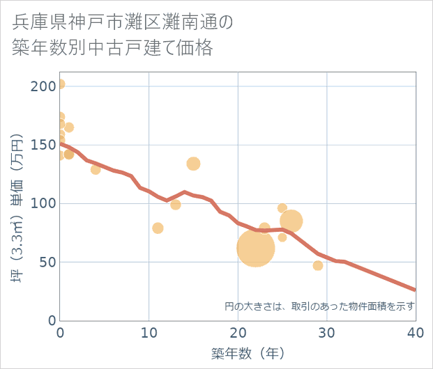 兵庫県神戸市灘区灘南通の築年数別の中古戸建て坪単価