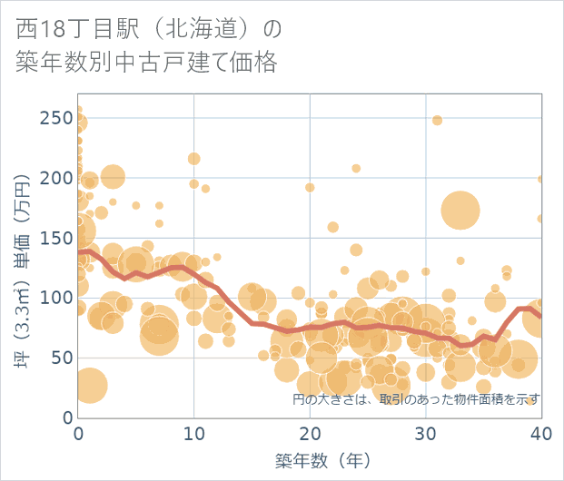 西18丁目駅(北海道)の築年数別の中古戸建て坪単価