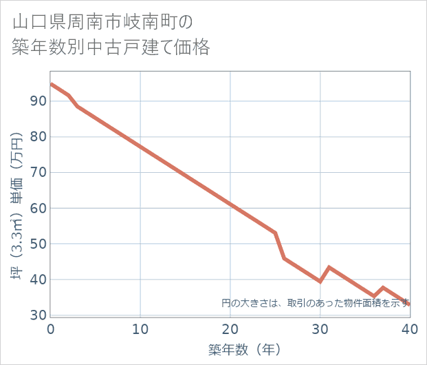 山口県周南市岐南町の築年数別の中古戸建て坪単価