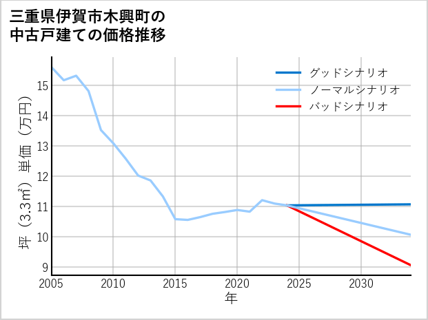 三重県伊賀市木興町の中古戸建て価格推移