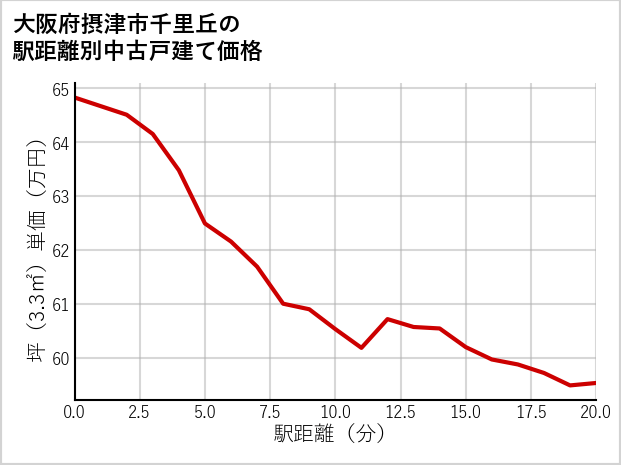 大阪府摂津市千里丘の徒歩距離別の中古戸建て坪単価