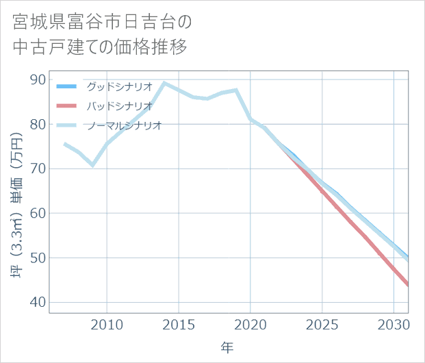 宮城県富谷市日吉台の中古戸建て価格推移