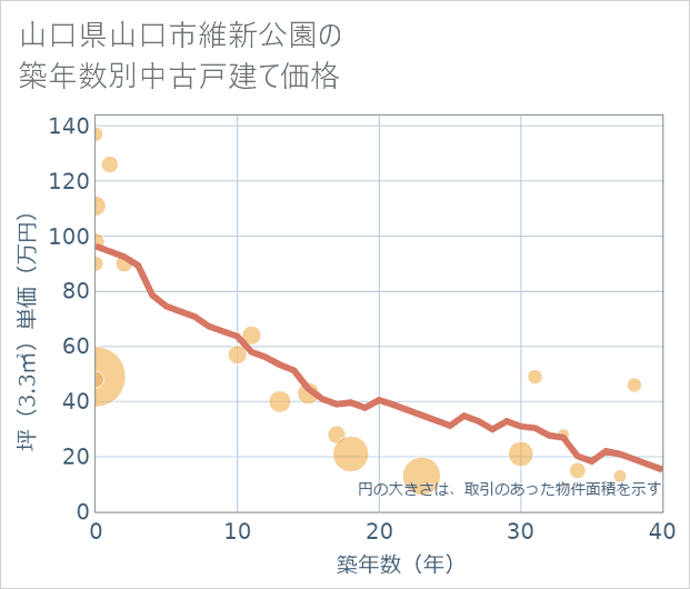 山口県山口市維新公園の築年数別の中古戸建て坪単価