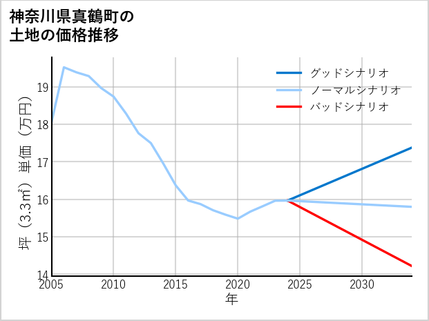 神奈川県真鶴町の土地価格推移