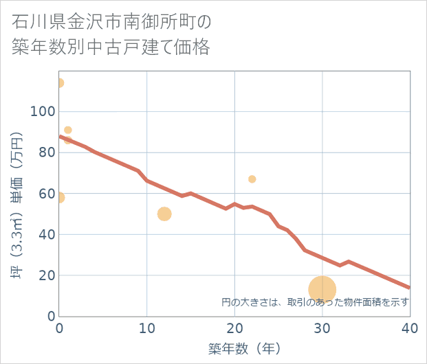 石川県金沢市南御所町の築年数別の中古戸建て坪単価