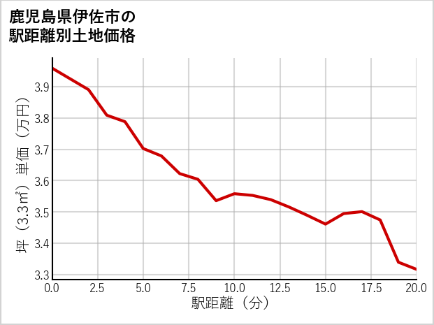 鹿児島県伊佐市の徒歩距離別の土地坪単価