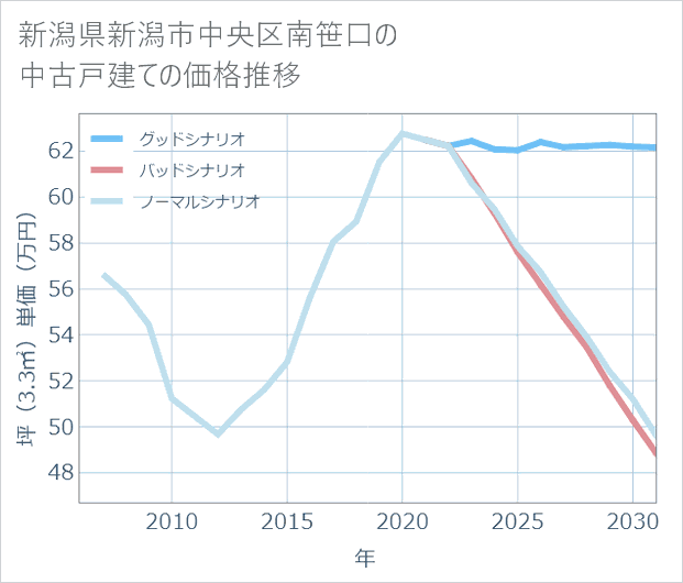 新潟県新潟市中央区南笹口の中古戸建て価格推移