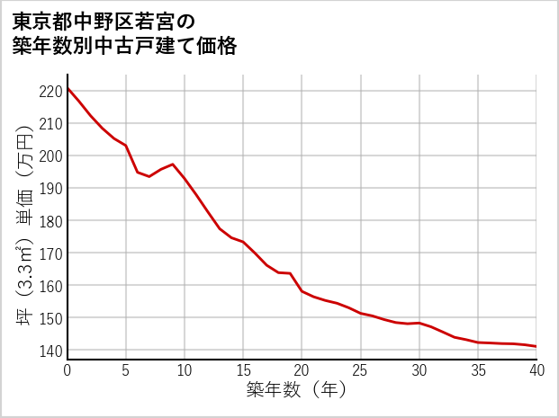 東京都中野区若宮の築年数別の中古戸建て坪単価