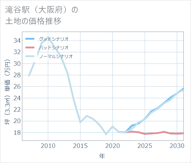 滝谷駅(大阪府)の土地価格推移