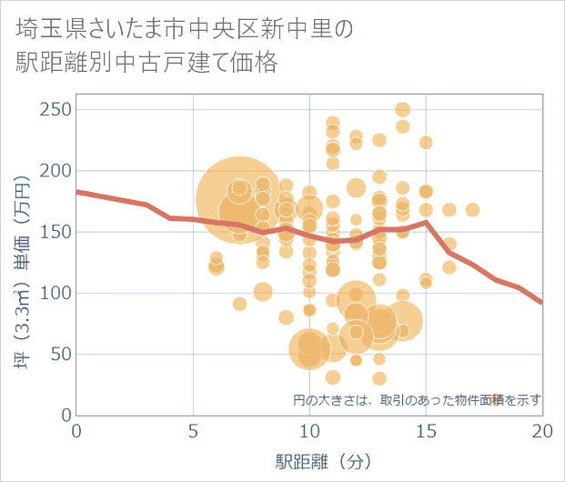 埼玉県さいたま市中央区新中里の徒歩距離別の中古戸建て坪単価