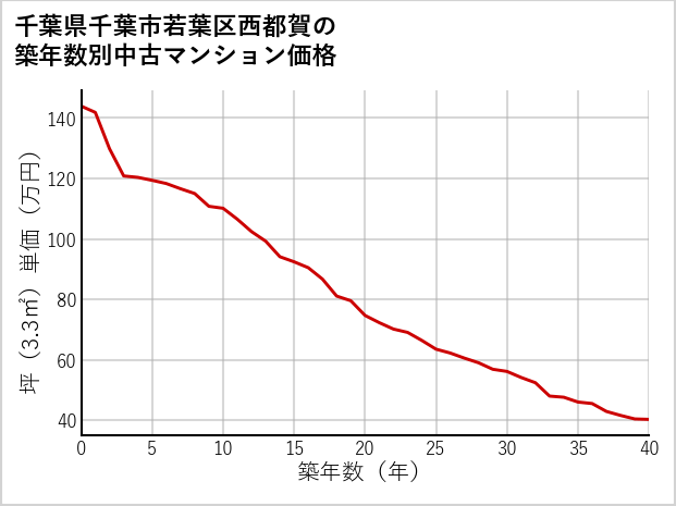 千葉県千葉市若葉区西都賀の築年数別の中古マンション坪単価
