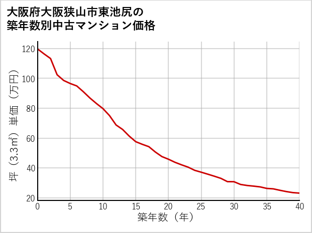 大阪府大阪狭山市東池尻の築年数別の中古マンション坪単価