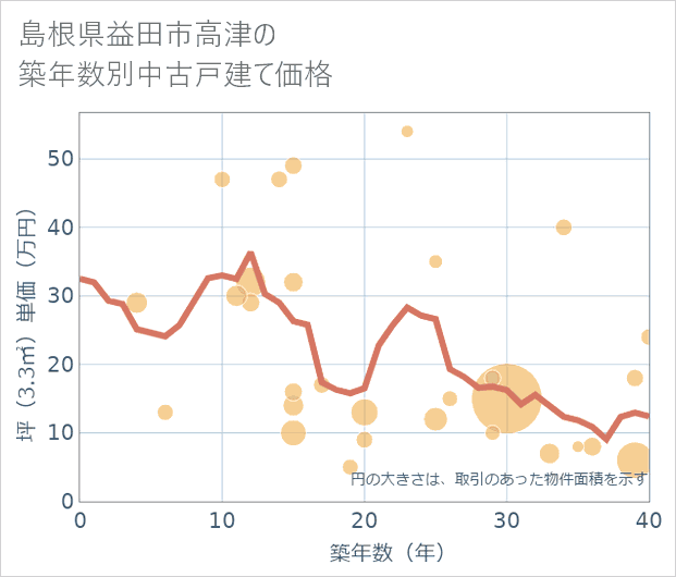 島根県益田市高津の築年数別の中古戸建て坪単価