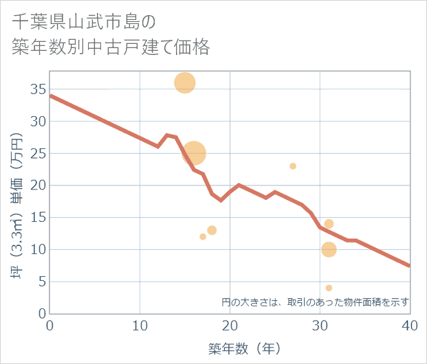 千葉県山武市島の築年数別の中古戸建て坪単価