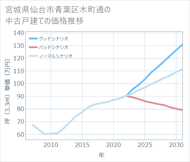 宮城県仙台市青葉区木町通の中古戸建て価格推移