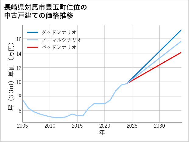 長崎県対馬市豊玉町仁位の中古戸建て価格推移
