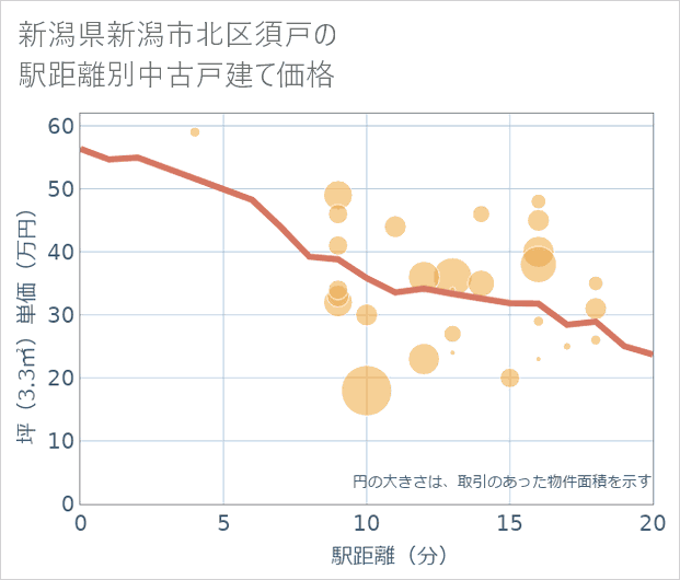 新潟県新潟市北区須戸の徒歩距離別の中古戸建て坪単価