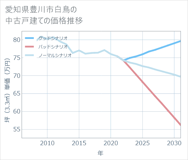 愛知県豊川市白鳥の中古戸建て価格推移