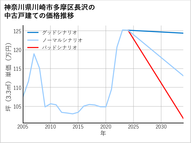 神奈川県川崎市多摩区長沢の中古戸建て価格推移