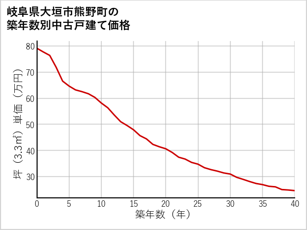 岐阜県大垣市熊野町の築年数別の中古戸建て坪単価