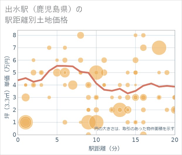 出水駅(鹿児島県)の徒歩距離別の土地坪単価