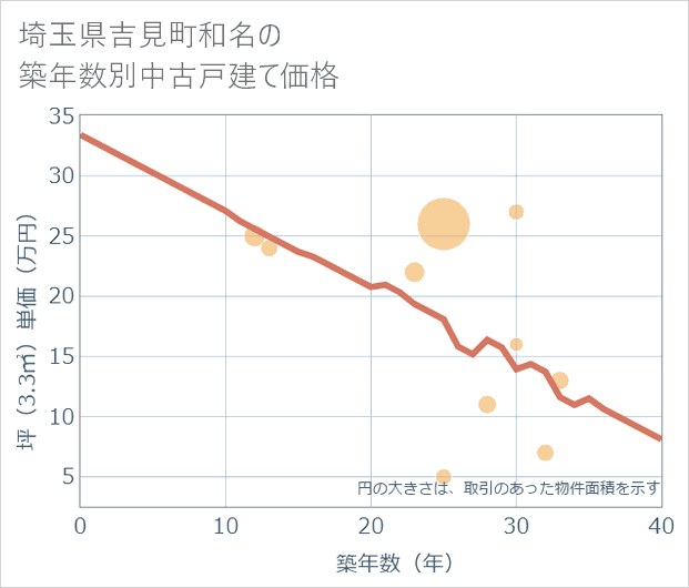 埼玉県吉見町和名の築年数別の中古戸建て坪単価
