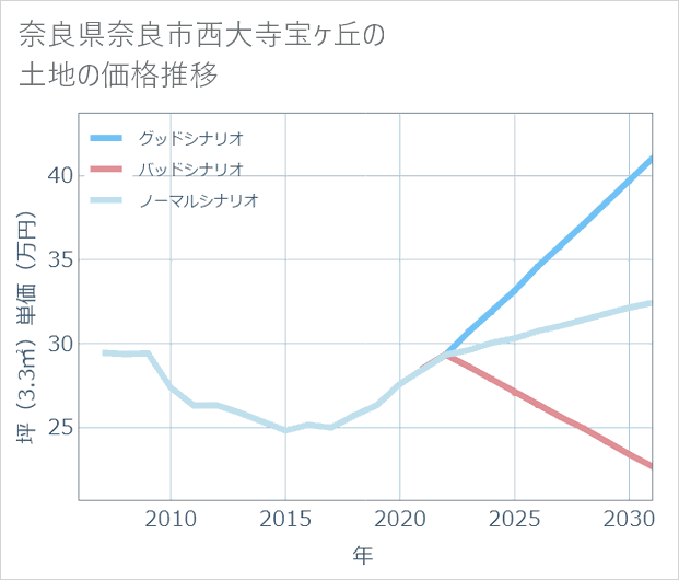 奈良県奈良市西大寺宝ケ丘の土地価格推移