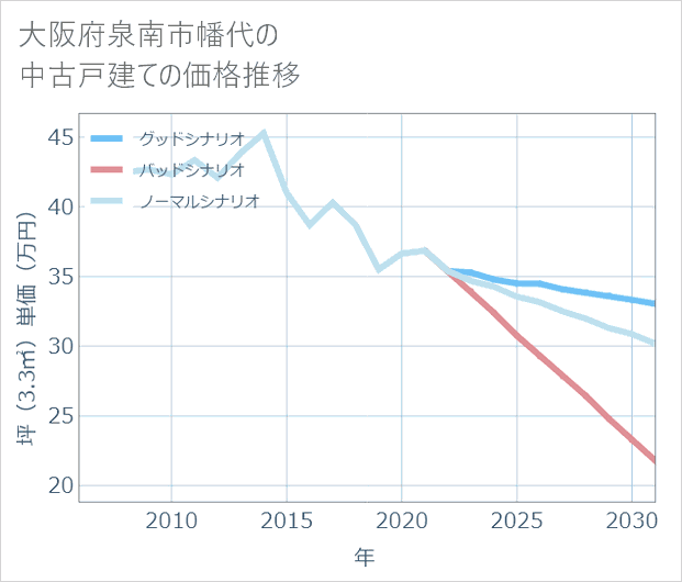 大阪府泉南市幡代の中古戸建て価格推移
